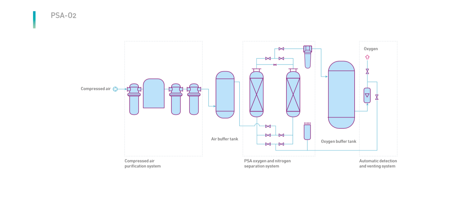 Medical oxygen generator PSA oxygen plant O2 plant for hospital