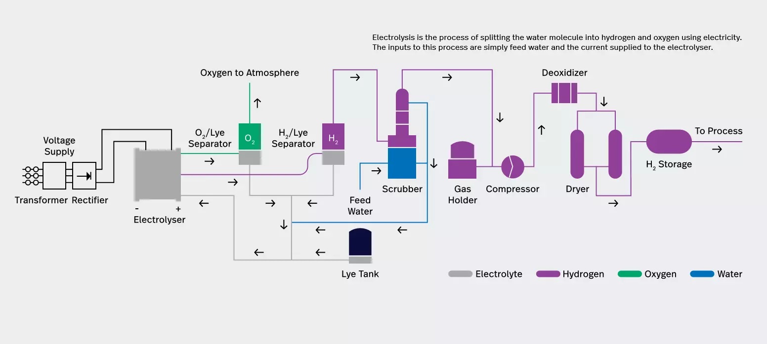 Water Electrolysis System for Hydrogen Production Alkaline Electrolysis Unit